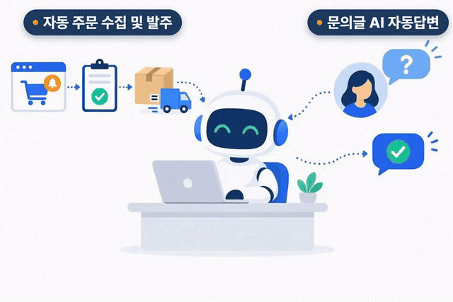 AI 로봇이 자동 주문 수집 및 발주와 문의글 AI 자동답변을 처리하는 모습